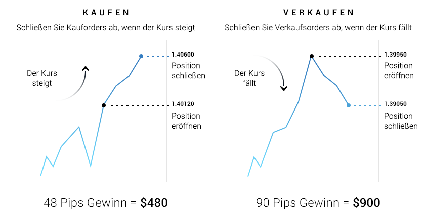 Kursrichtung. Kauf- und Verkaufs-Orders